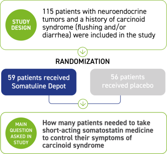 Reduced the number of rescue medication days for carcinoid syndrome