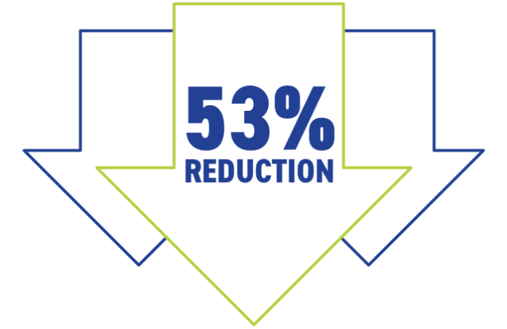 Illustration depicting the 53% reduction in the risk of disease progression or death observed with Somatuline® Depot versus placebo in a clinical study.