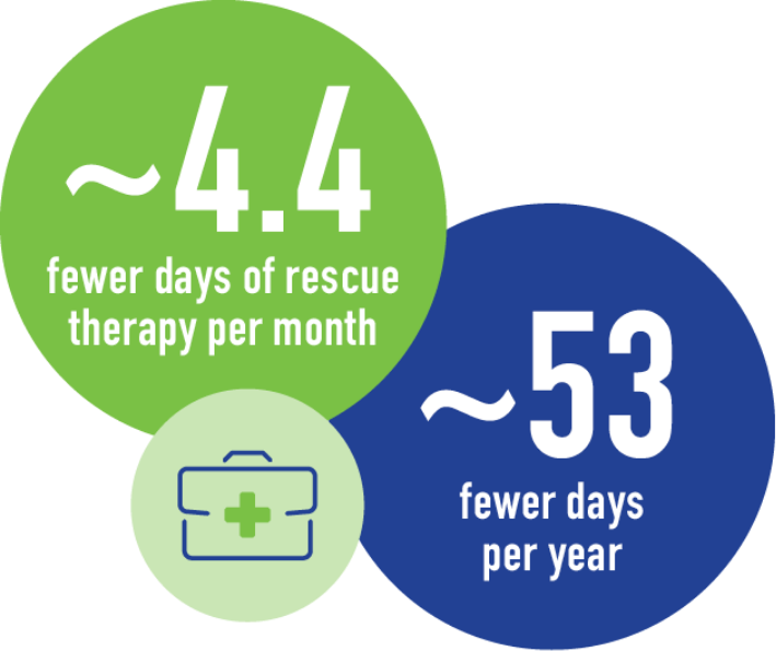 Illustration depicting the 4.4 fewer days of rescue therapy per month, or 53 fewer days per year, experienced by patients receiving Somatuline® Depot.