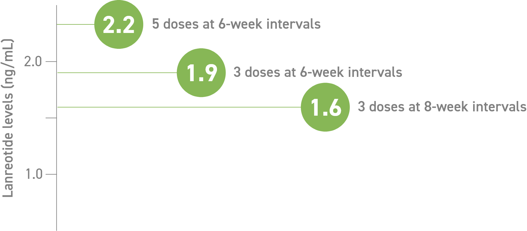 Chart displaying level of serum concentration (Cmin) through 6- and 8-week dosing intervals
