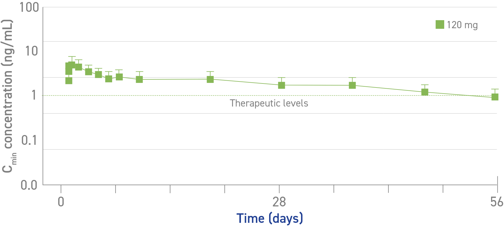 Line chart displaying level of serum concentration (Cmin) of lanreotide after a single deep subcutaneous injection in healthy volunteers