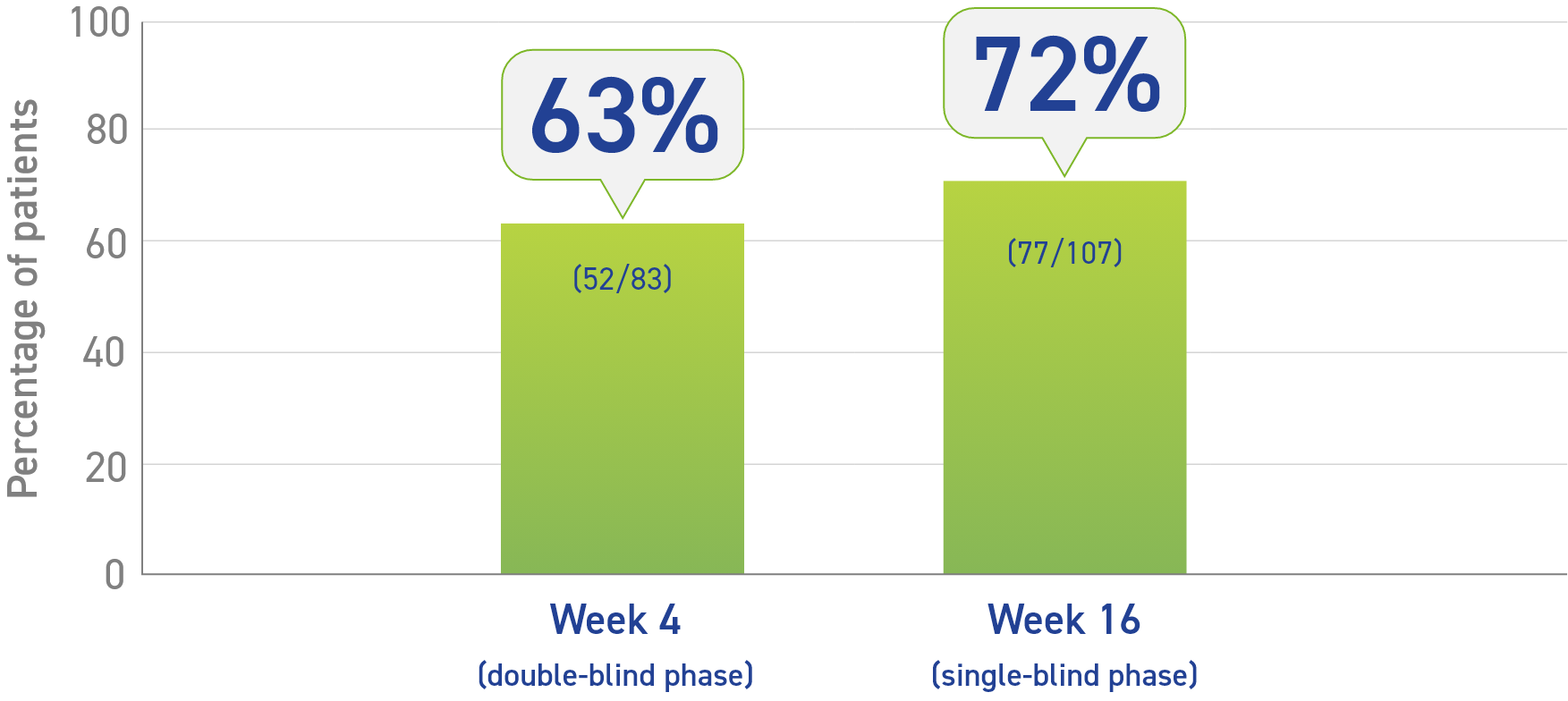 Bar chart showing the percentage of patients who achieved over 50% decrease in growth hormones after using Somatuline Depot