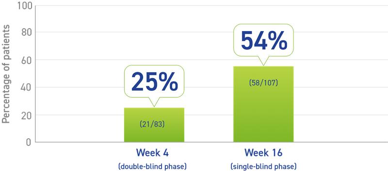 Bar chart showing the percentage of patients who experienced IGF-1 normalization responders after taking Somatuline Depot