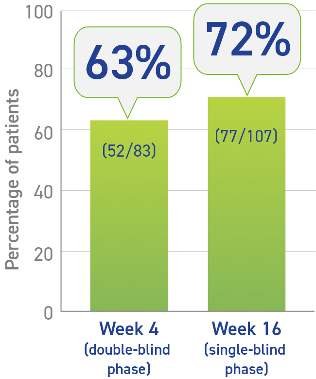 Bar chart showing the percentage of patients who achieved over 50% decrease in growth hormones after using Somatuline Depot