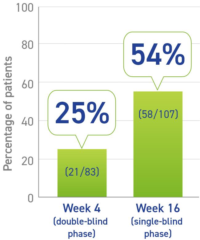 Bar chart showing the percentage of patients who experienced IGF-1 normalization responders after taking Somatuline Depot