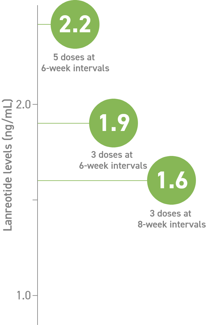 Chart displaying level of serum concentration (Cmin) through 6- and 8-week dosing intervals