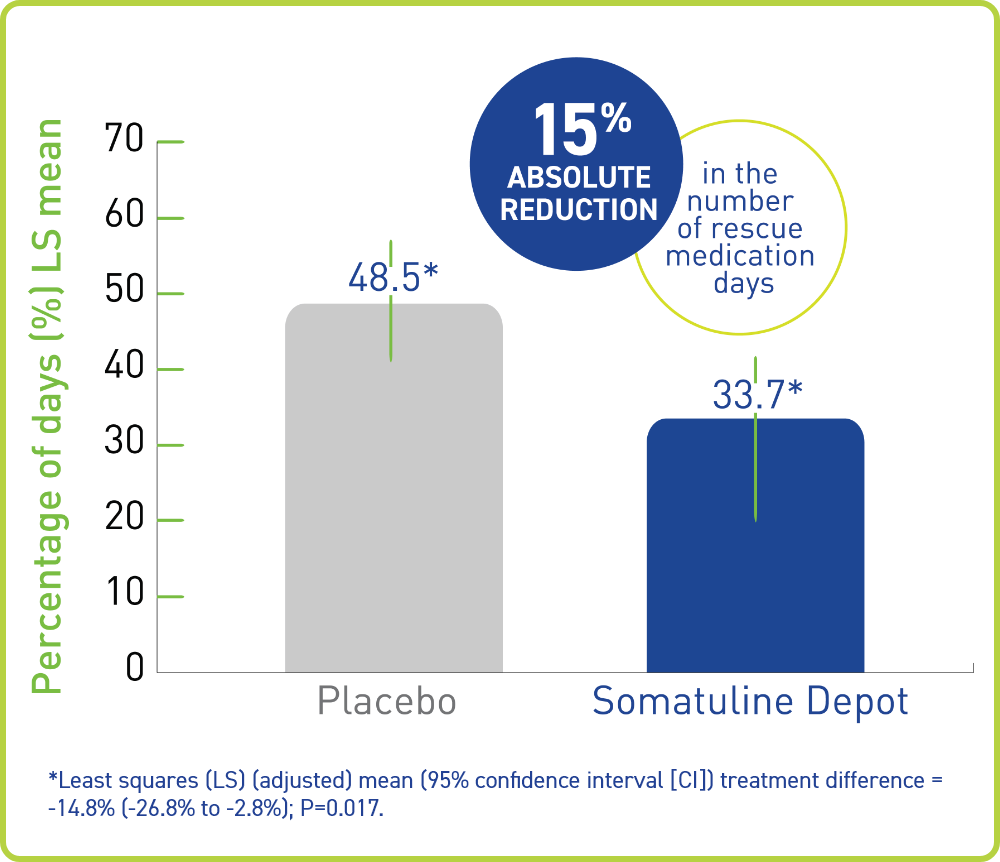 Somatuline® Depot reduced the need for rescue medication in patients with carcinoid syndrome vs placebo